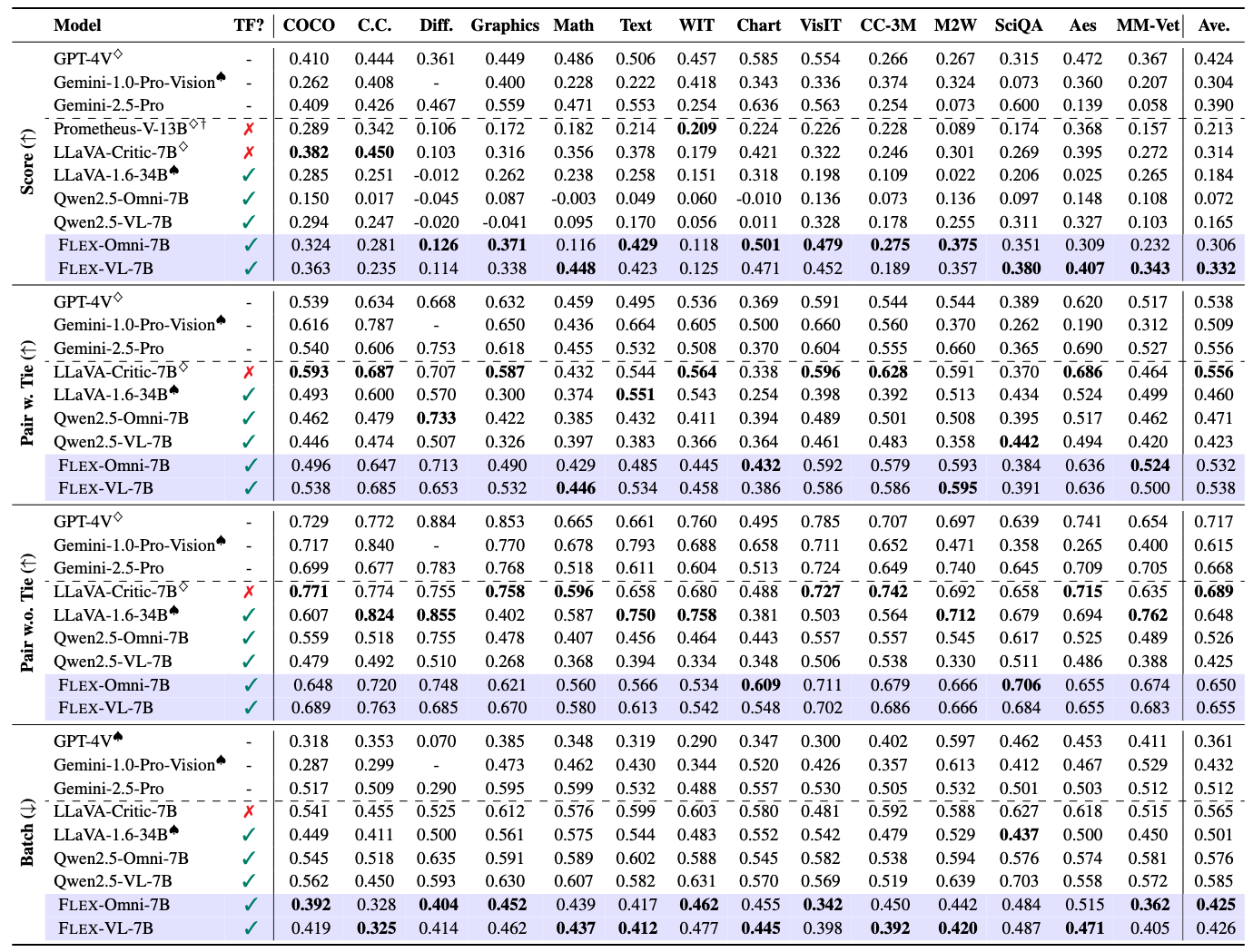 Performance Comparison Table 1