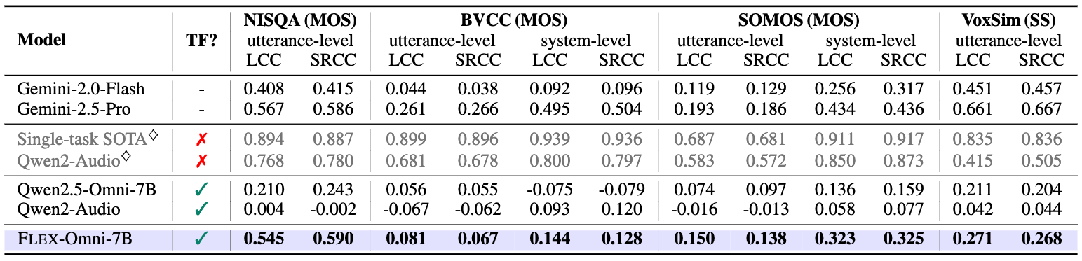 Performance Comparison Table 1